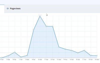 Monster Insights Page View Graph