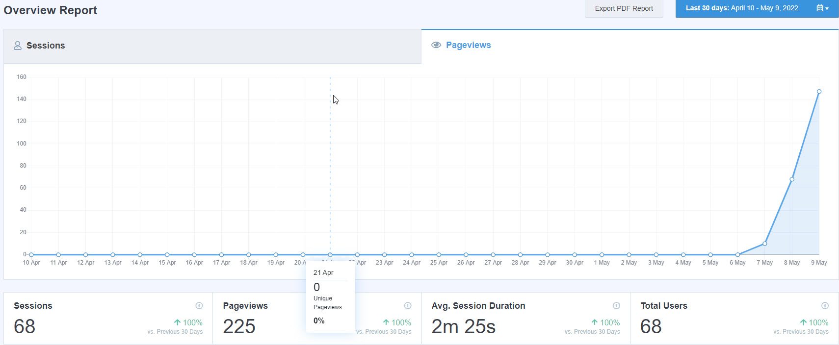 47 Overview Report Sessions and Page Views